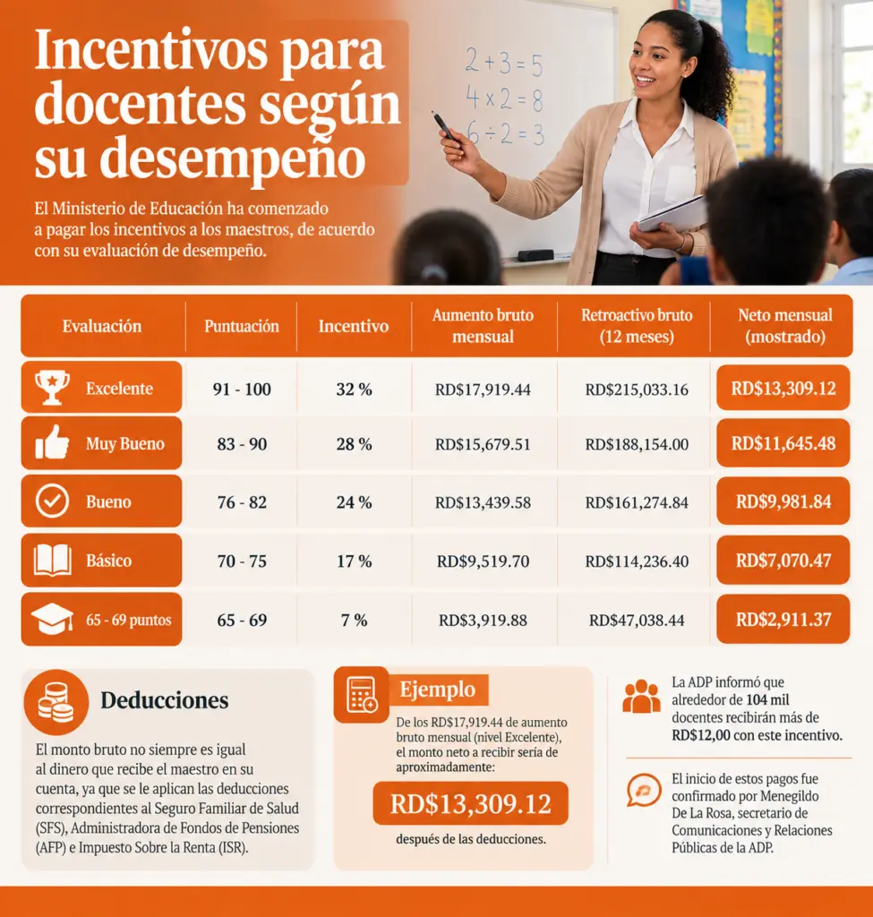Evaluación docente: ¿cuánto le toca a cada maestro de incentivo según su calificación?