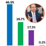 Francisco Javier García desacredita las encuestas rumbo a 2028: “En esta etapa solo sirven para nada y para nada”