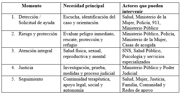 La violencia de género no termina cuando la víctima se aleja del agresor