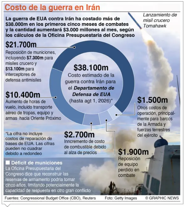 info-COSTO GUERRA
