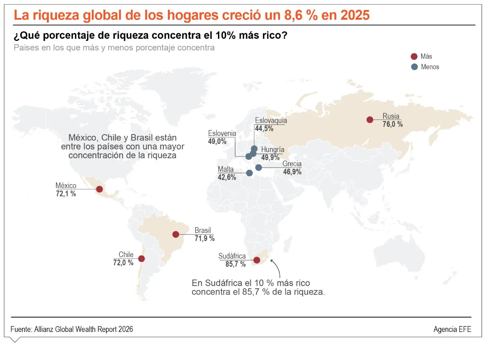 Crecimiento de riqueza sigue en auge, pero con un movimiento desigual