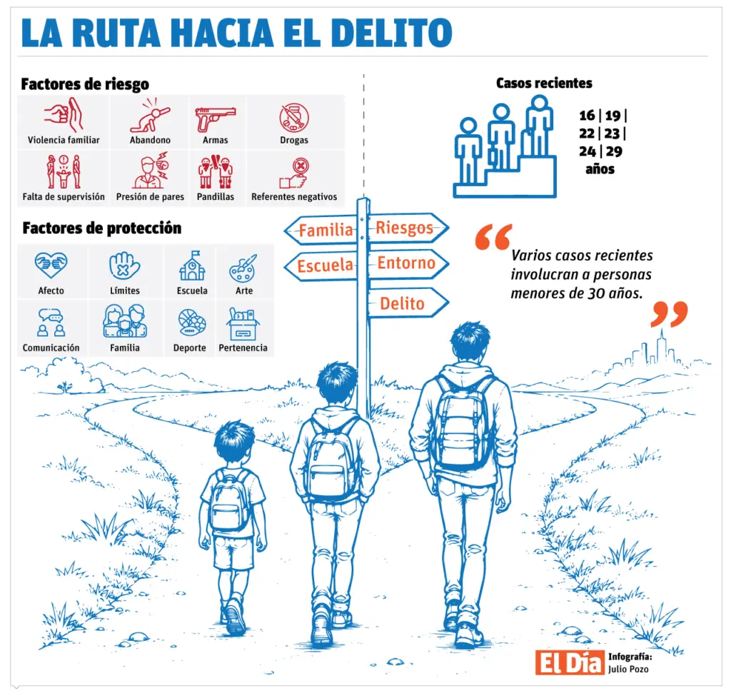 La ruta hacia el delito: ¿cómo llega un adolescente de 16 años a estar señalado en un crimen?