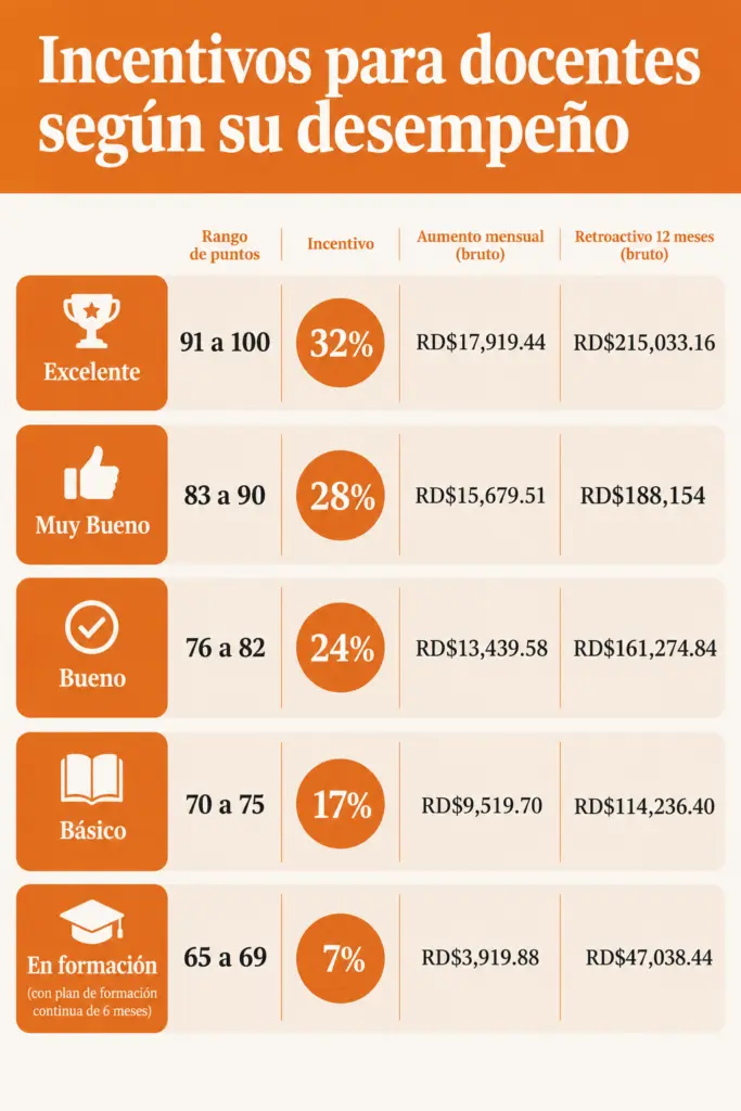 Evaluación docente: ¿cuánto le toca a cada maestro de incentivo según su calificación?