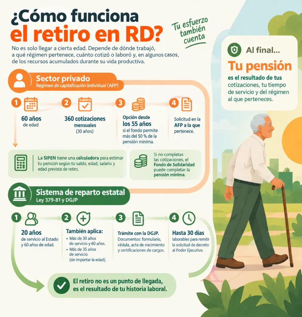 La odisea para lograr una pensión en República Dominicana, entre requisitos y trámites