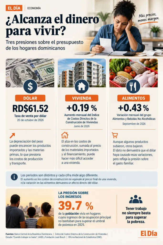 Entre salarios insuficientes, dólar caro y vivienda costosa, ¿alcanza el dinero para vivir en República Dominicana?