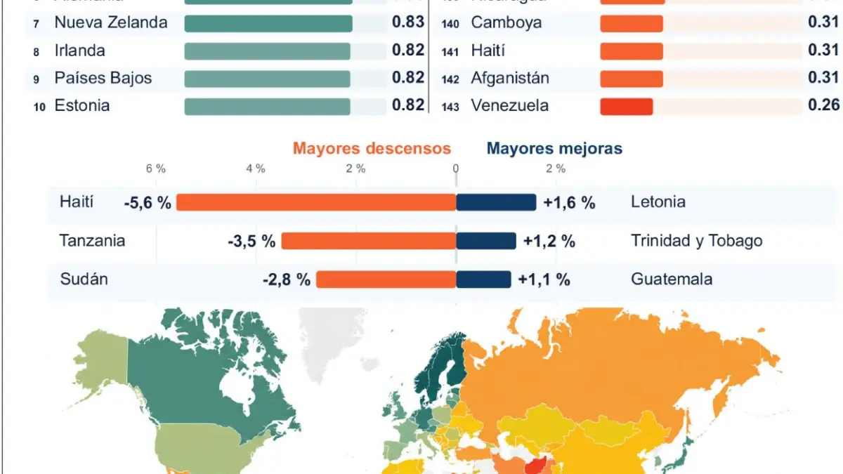El 62 % de países registra una caída en el estado de derecho