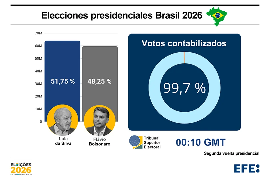 Lula logra la reelección tras imponerse a Flávio Bolsonaro en una inédita remontada