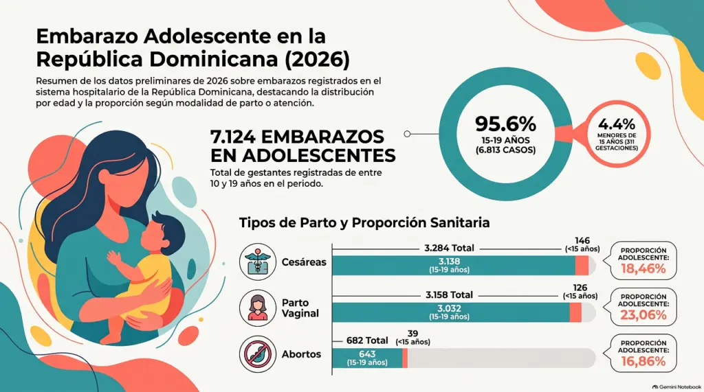 Embarazos en adolescente en República Dominicana. Infografía elaborada con IA.