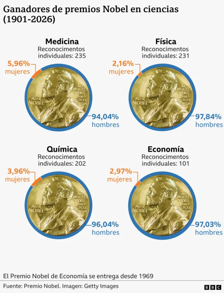 Ganadores de premios Nobel en ciencias (1901-2026)