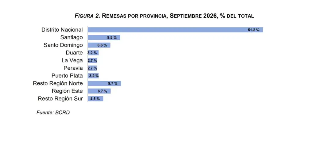 Gráfico de remesas. Fuente externa.
