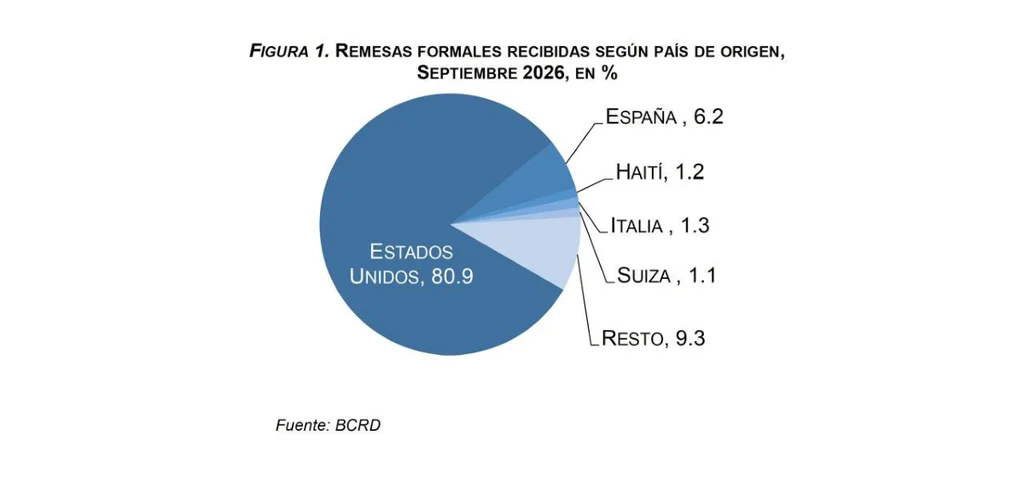 Gráfico de remesas