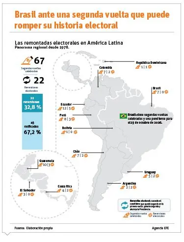 Info Segunda Vuelta de Brasil
