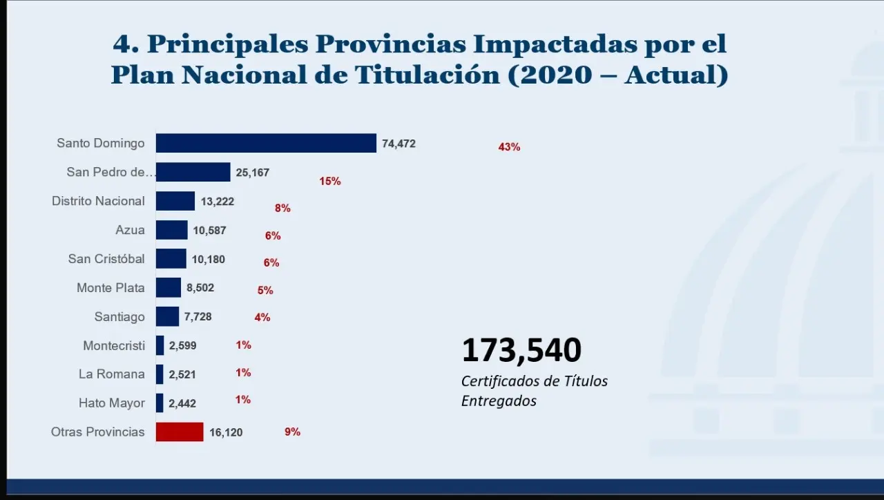 Gobierno reporta 173,540 títulos entregados y otros 156 mil en proceso