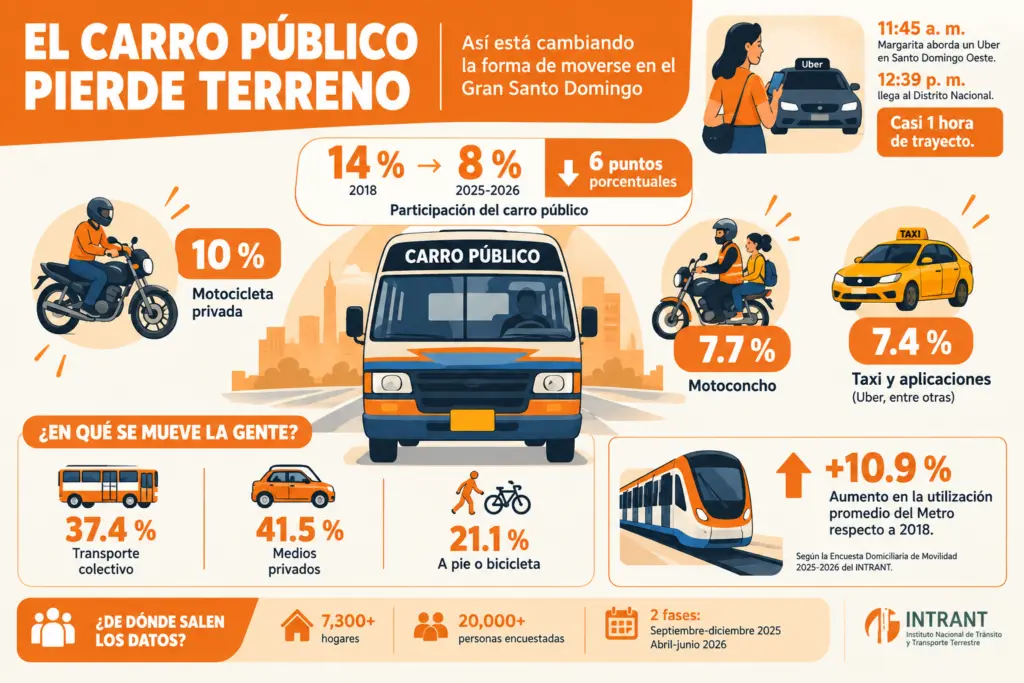 La movilidad urbana cambia: así se desplazan los residentes del Gran Santo Domingo
