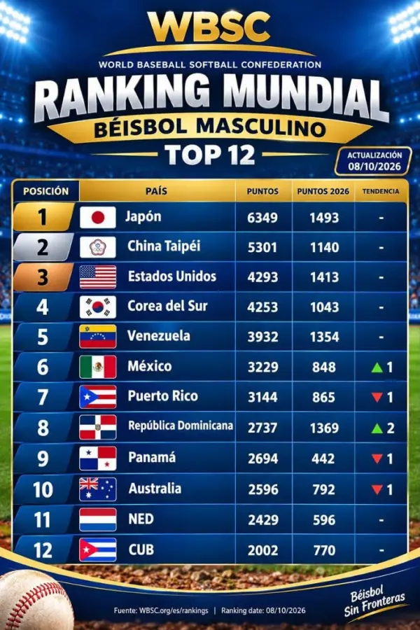 del ranking mundial de béisbol