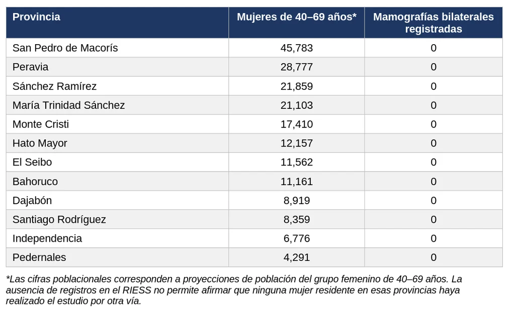 12 provincias no registran mamografía en los primeros ocho meses de 2026