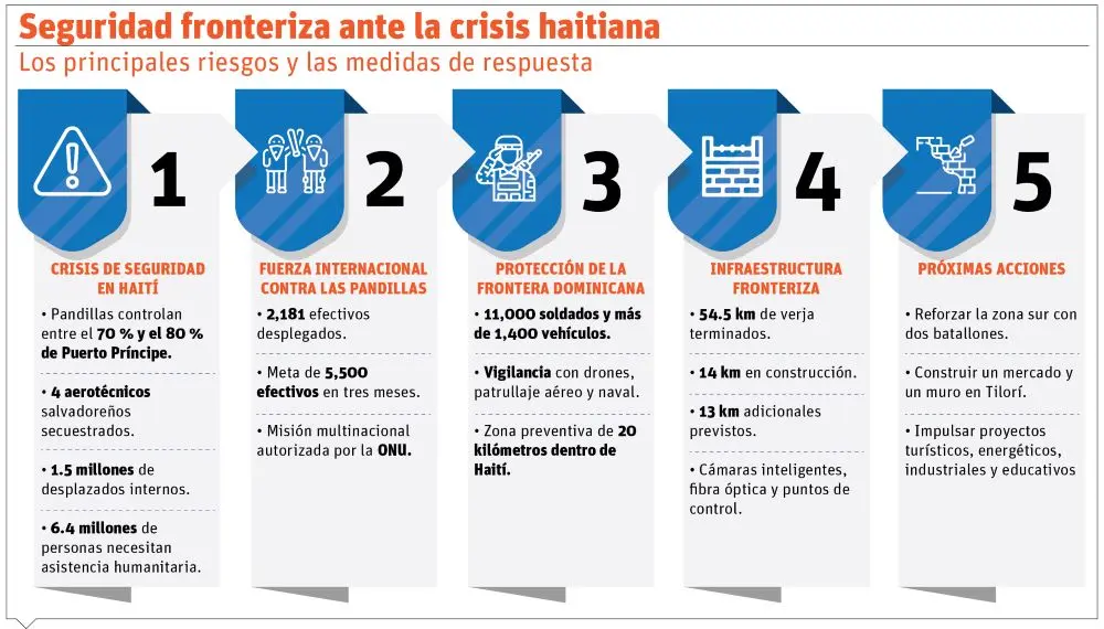 Haitianos crean grupos autodefensa para frenar avance de pandillas