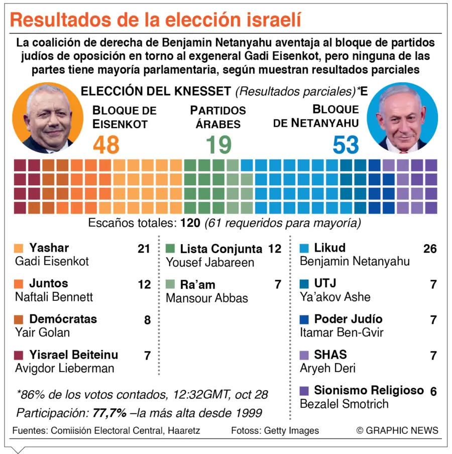 info-ELECCION ISRAEL