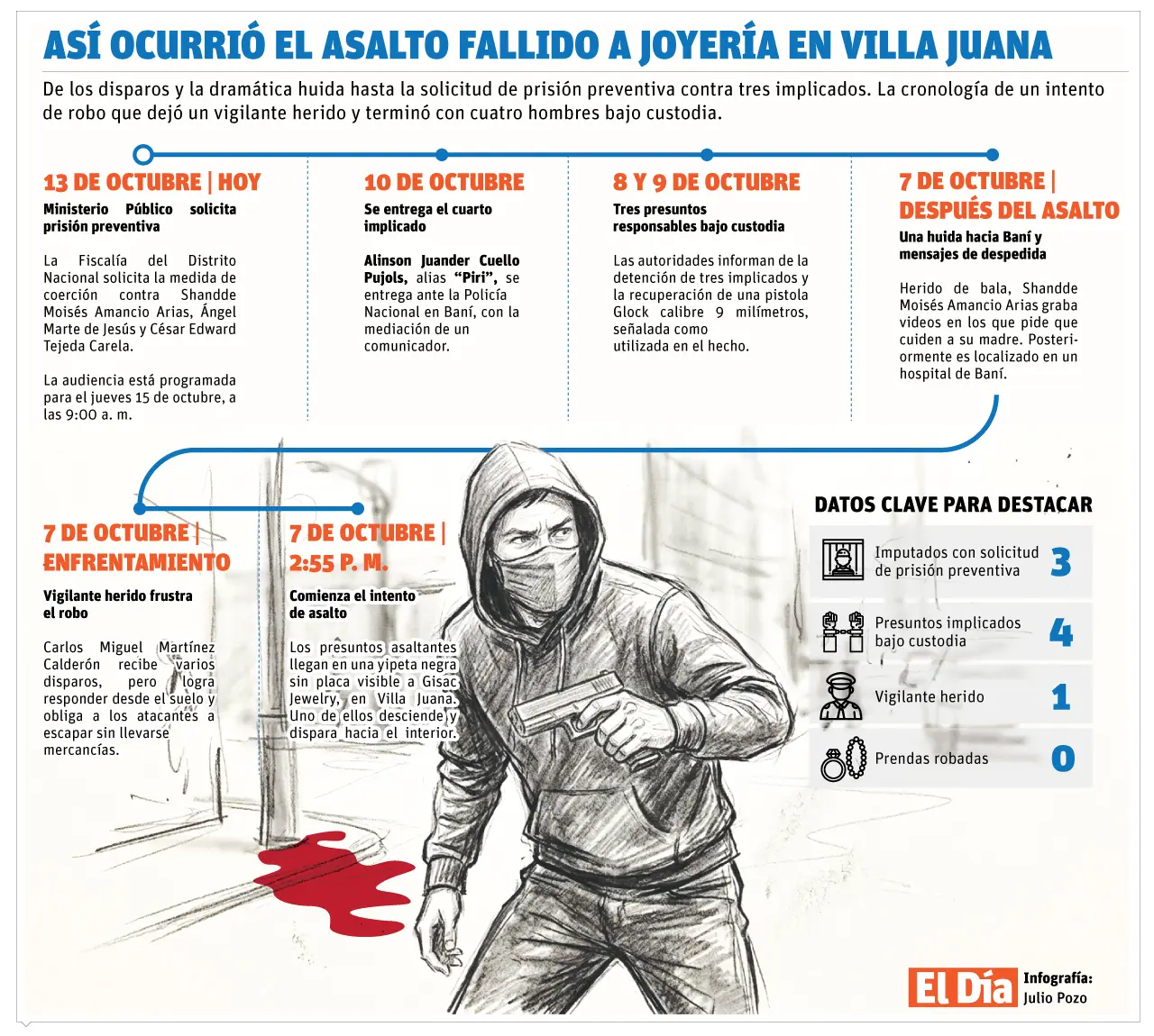 Solicitan prisión preventiva contra tres hombres por intento de robo agravado en joyería de Villa Juana