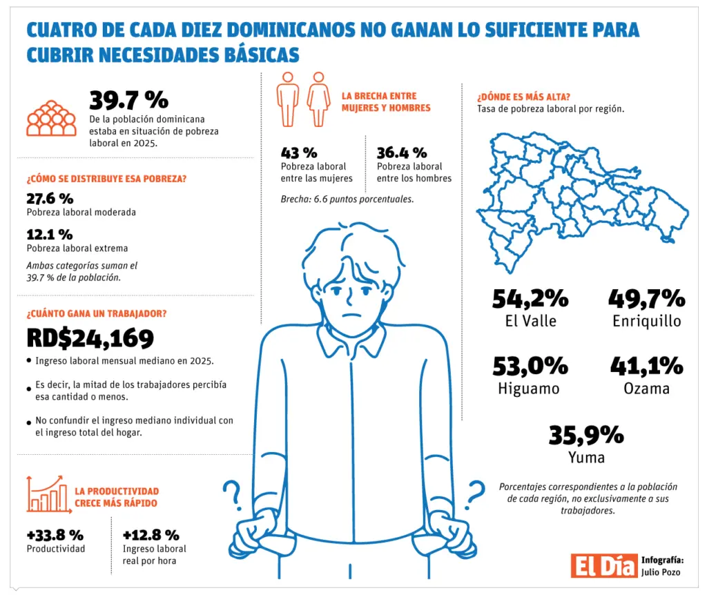 Cuatro de cada diez dominicanos no ganan lo suficiente para cubrir sus necesidades básicas, pese a tener trabajo