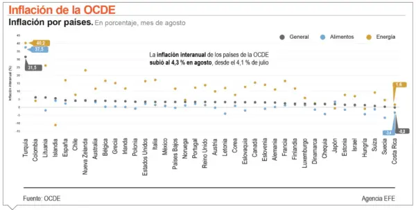 info-INFLACION OCDE