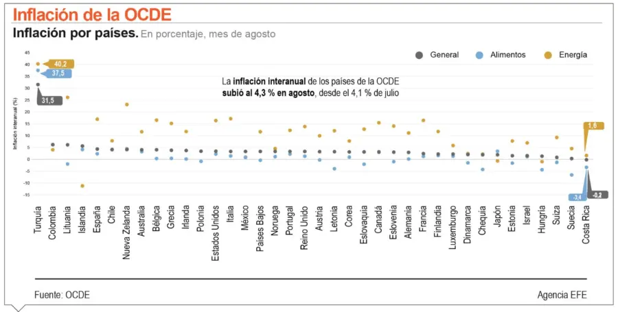 info-INFLACION OCDE