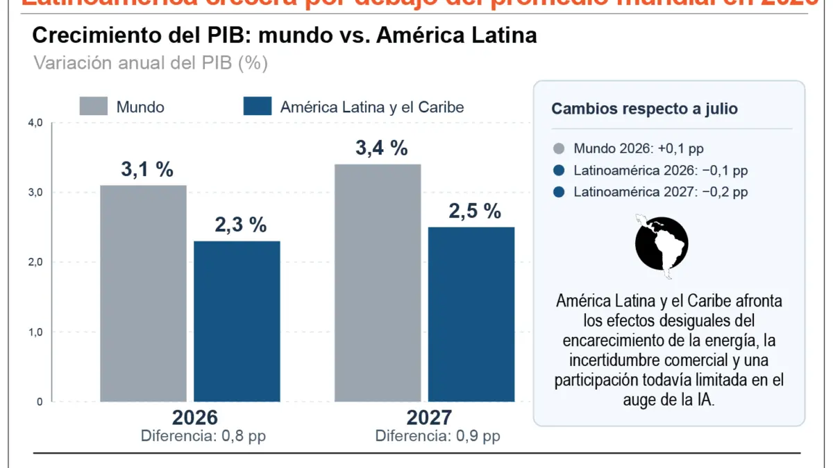 FMI prevé economía mundial crecerá 3.1 por ciento en 2026