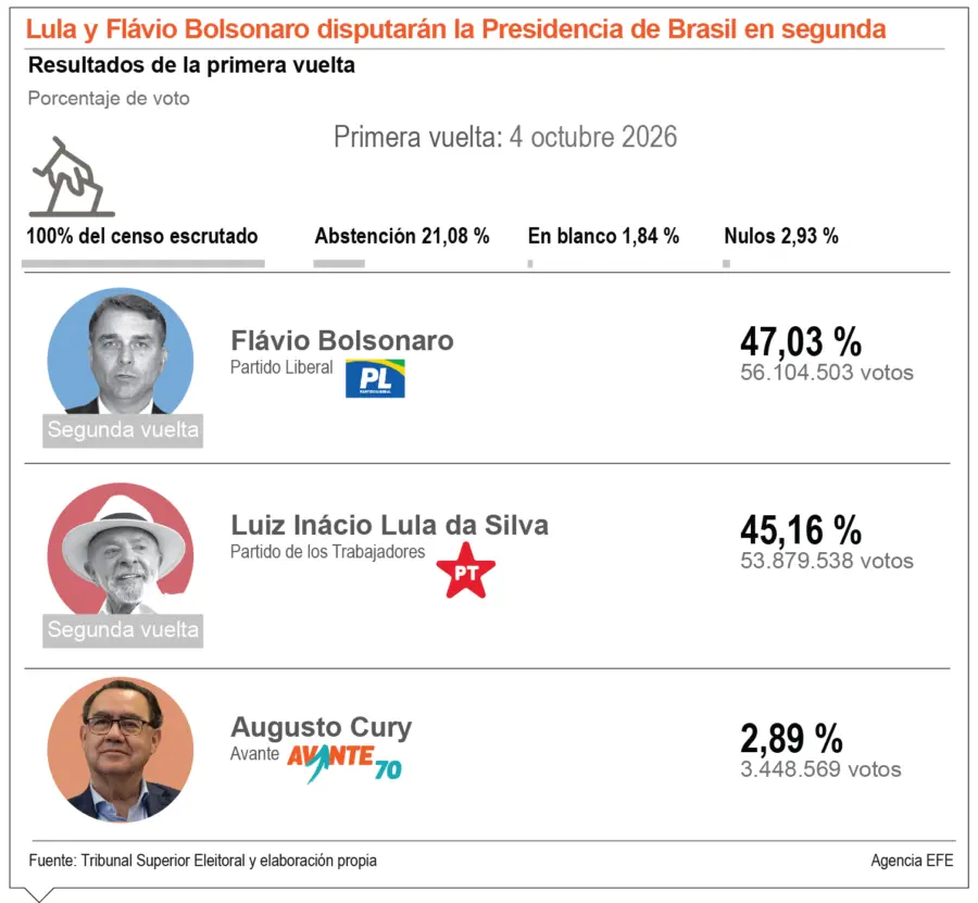 info-SEGUNDA VUELTA BRASIL II