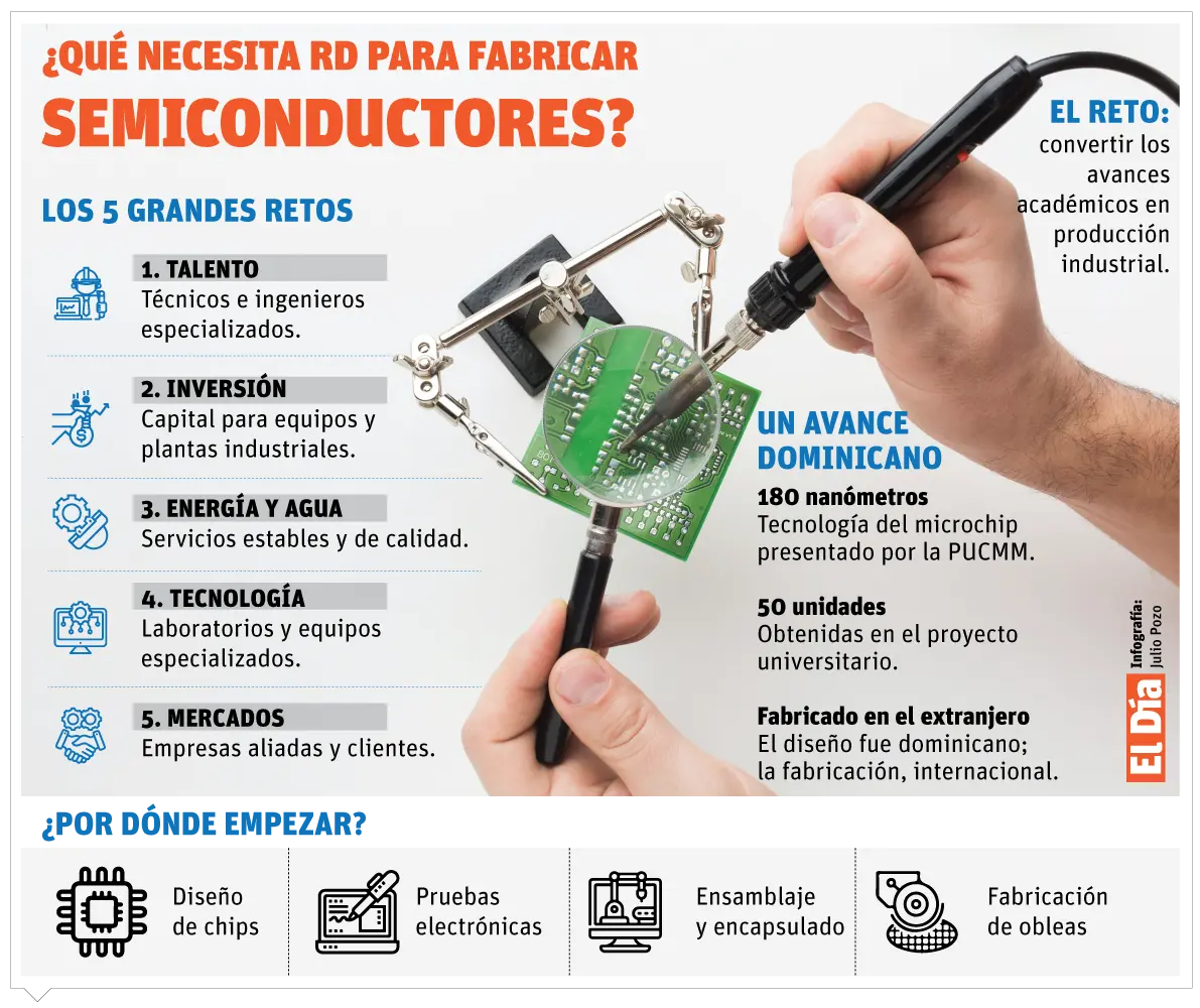Talento, inversión e infraestructura, retos de RD para fabricar semiconductores, según instituciones académicas