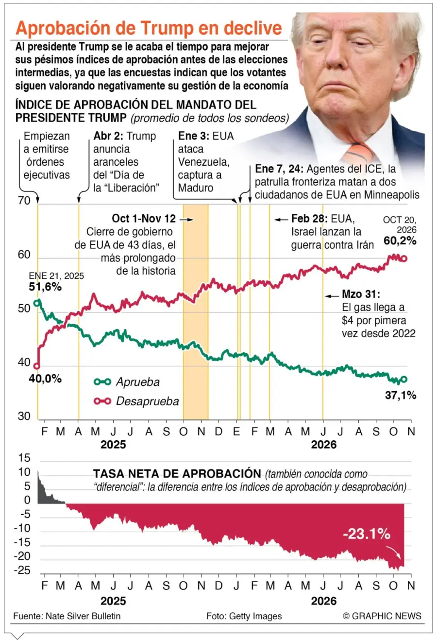 Aprobación de Trump cae al mínimo a sólo dos semanas de elecciones