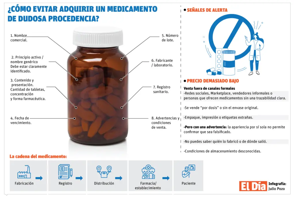 Jarabes, analgésicos y cremas, entre los medicamentos que requieren mayor vigilancia ante falsificaciones