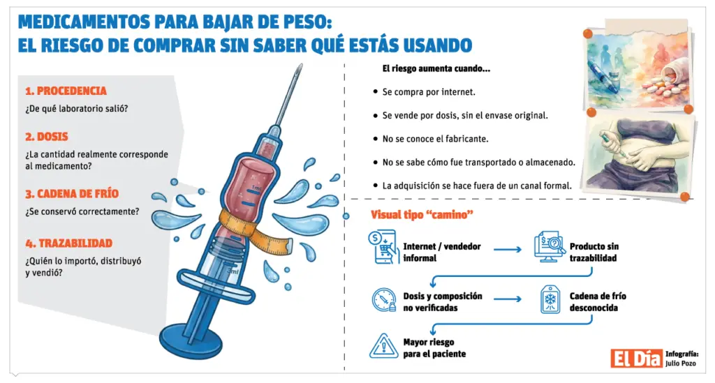 Semaglutida por dosis y sin cadena de frío: los riesgos de comprar medicamentos para adelgazar por internet